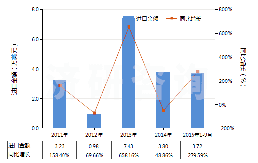 2011-2015年9月中國其他舊的充氣輪胎(HS40122090)進(jìn)口總額及增速統(tǒng)計